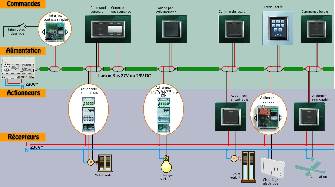 constitution d'une installation domotique par bus MyHome