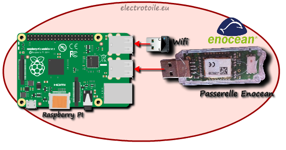 Liste du matériel nécessaire pour ajouter une passerelle radio enocean sur une raspberry pi avec Jeedom