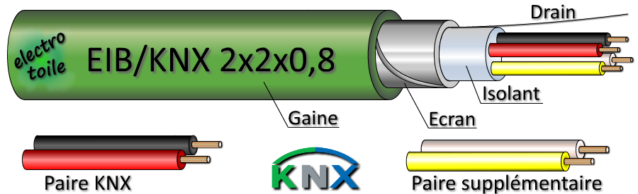 câble bus de terrain KNX