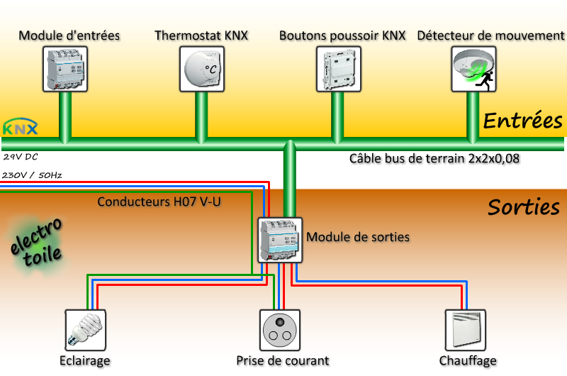 structure domotique KNX hager