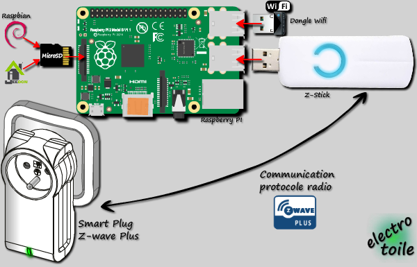 Matériel nécessaire utilisation smart Plug sur centrale domotique raspberry Pi 2 sous jeedom Matériel nécessaire utilisation smart Plug sur centrale domotique raspberry Pi 2 sous jeedom