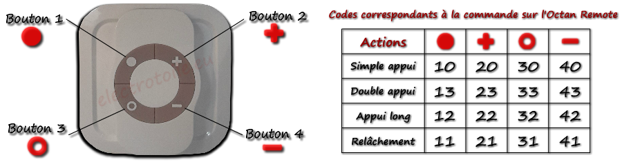 Chaque commande de la octan remote est associé à un code nodon zwave