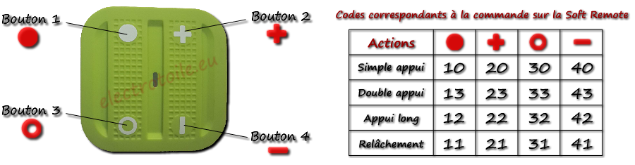 Chaque commande de la soft remote est associé à un code