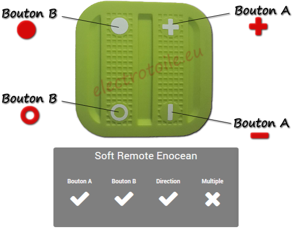 Chaque bouton de la soft remote enocean est associée une commande