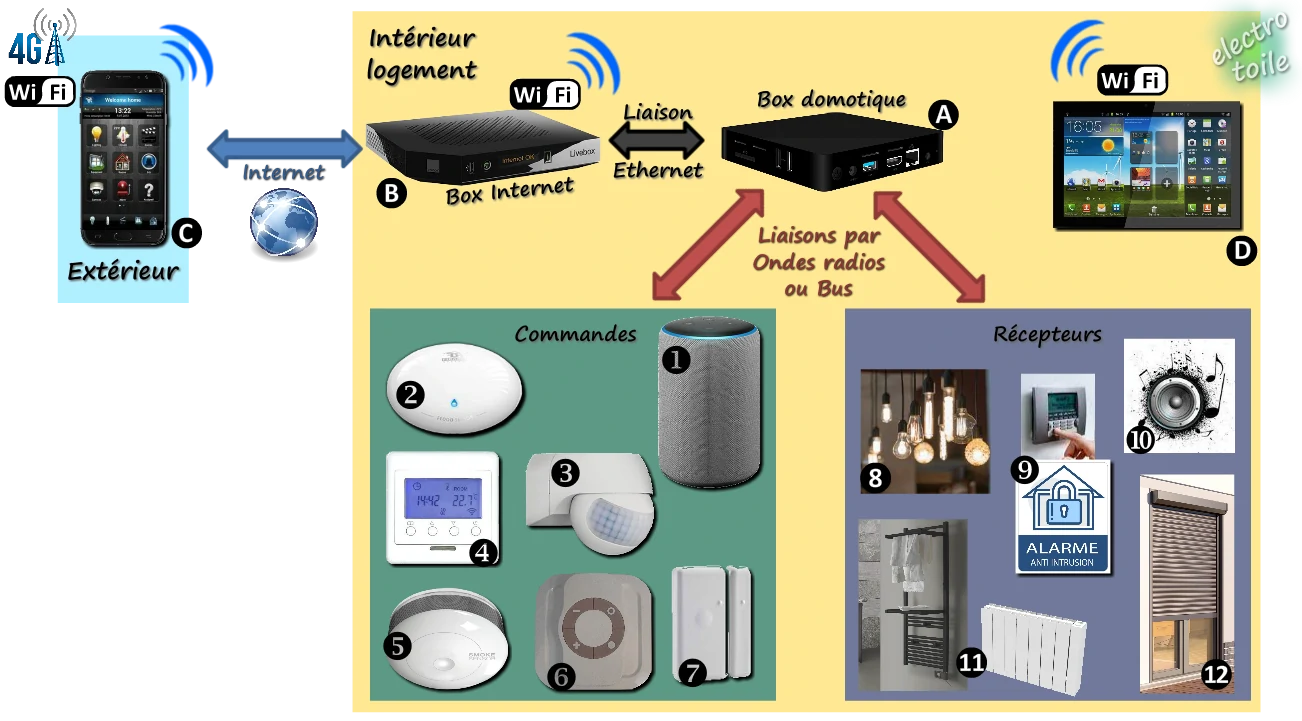 principe de communication des données dans une installation domotique