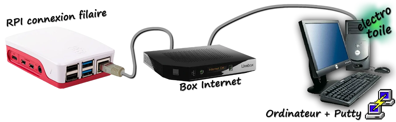 le matériel nécessaire pour activer le wifi et connecter la rasbperry pi sans fil à une box internet