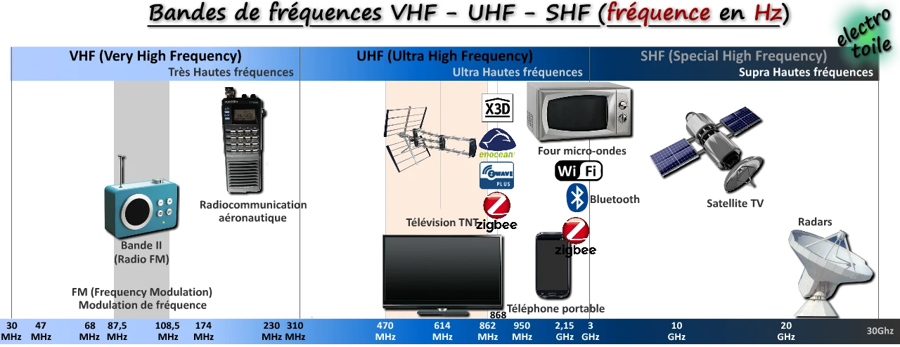les fréquences radio utilisées dans les installation domotique