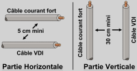 Utilisation d'une cloison séparatrice dans la goulotte