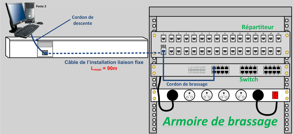 Longueur maximale d'un réseau VDI