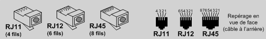 Présentation des différentes embases RJ11, RJ12, RJ45