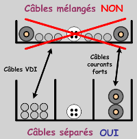Il faut utiliser une cloison séparatrice pour éloigner les courants forts et les courants faibles. Il faut séparer les courants forts et les courants faibles à l'aide d'une cloison