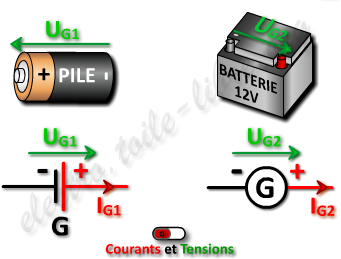 Générateur à courant continu ou atlernatif (pile, batterie, accumulateur, génératrice, alternateur).
