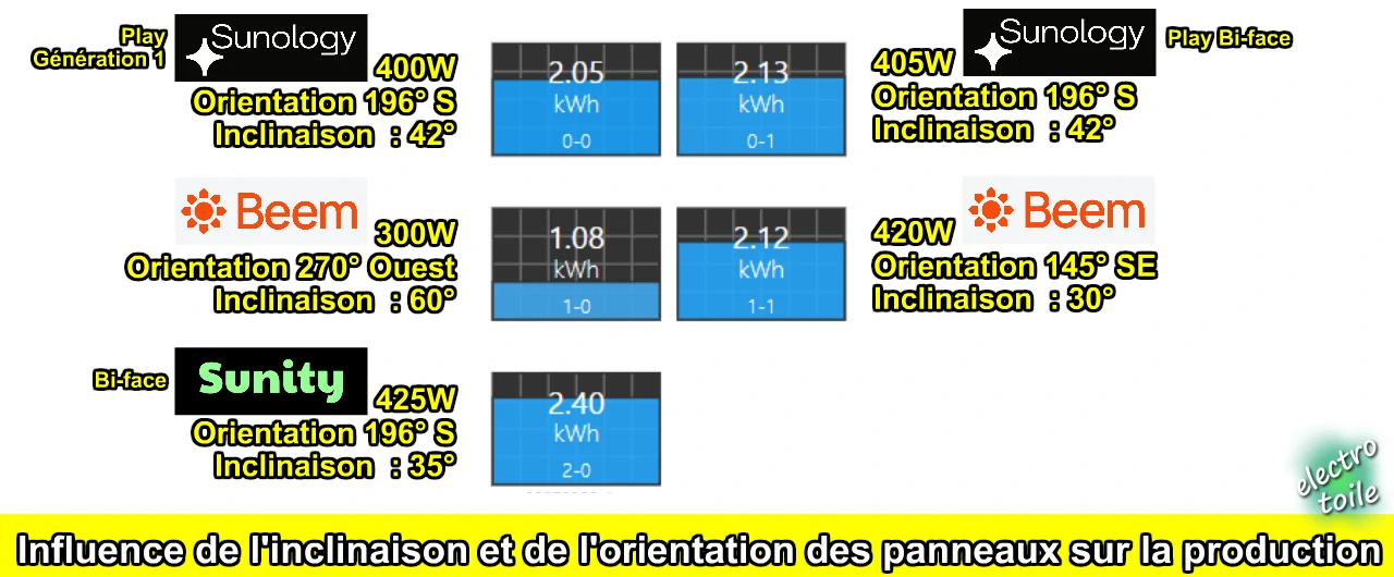 optimiser la rentabilité des panneaux photovoltaïques
