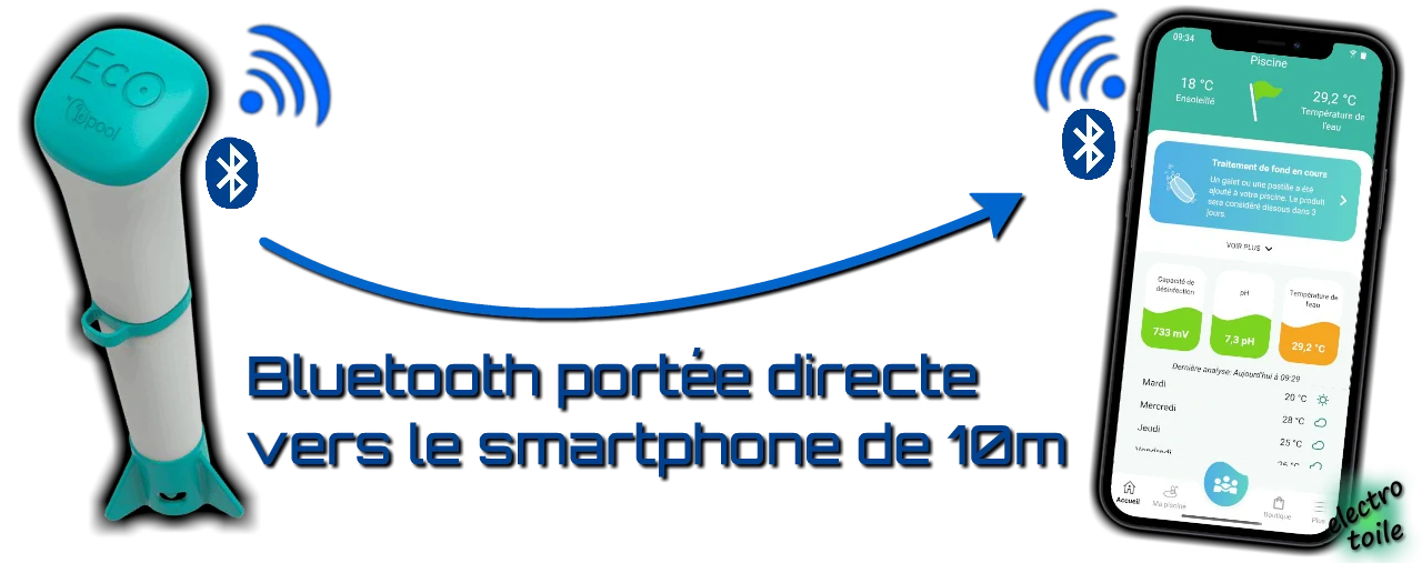 la sonde EcO envoie les informations sur la qualité de l'eau dans l'application iopool sur votre smartphone