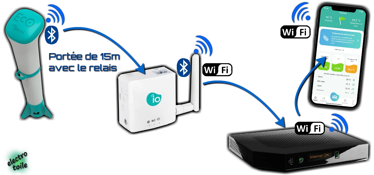 augmenter la portée de la sonde EcO avec la passerelle Wifi / Bluetooth