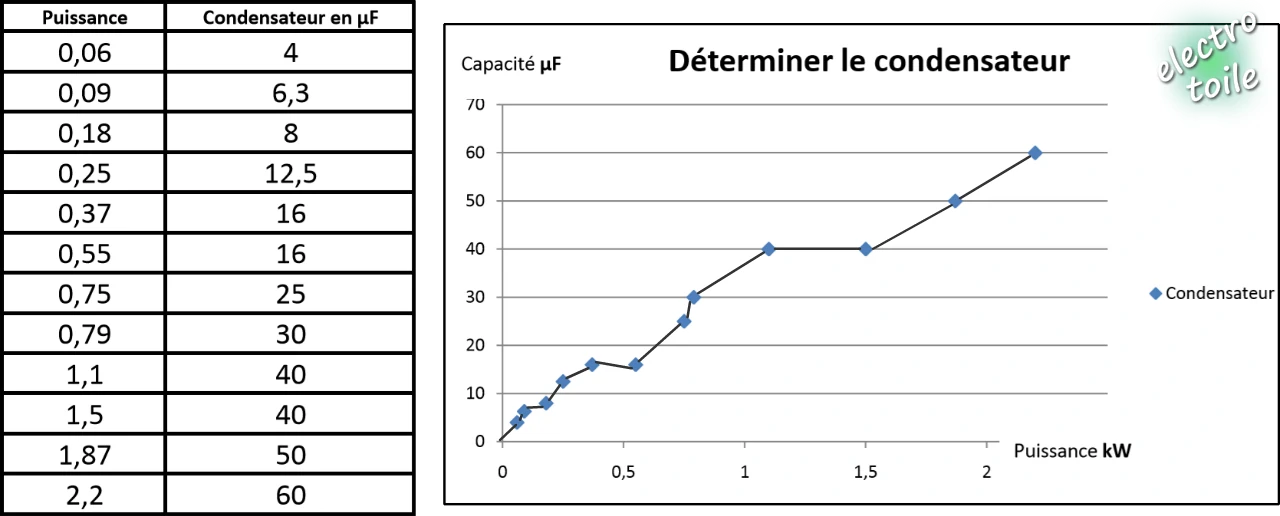 trouver la capacité d'un condensateur pour moteur monophasé