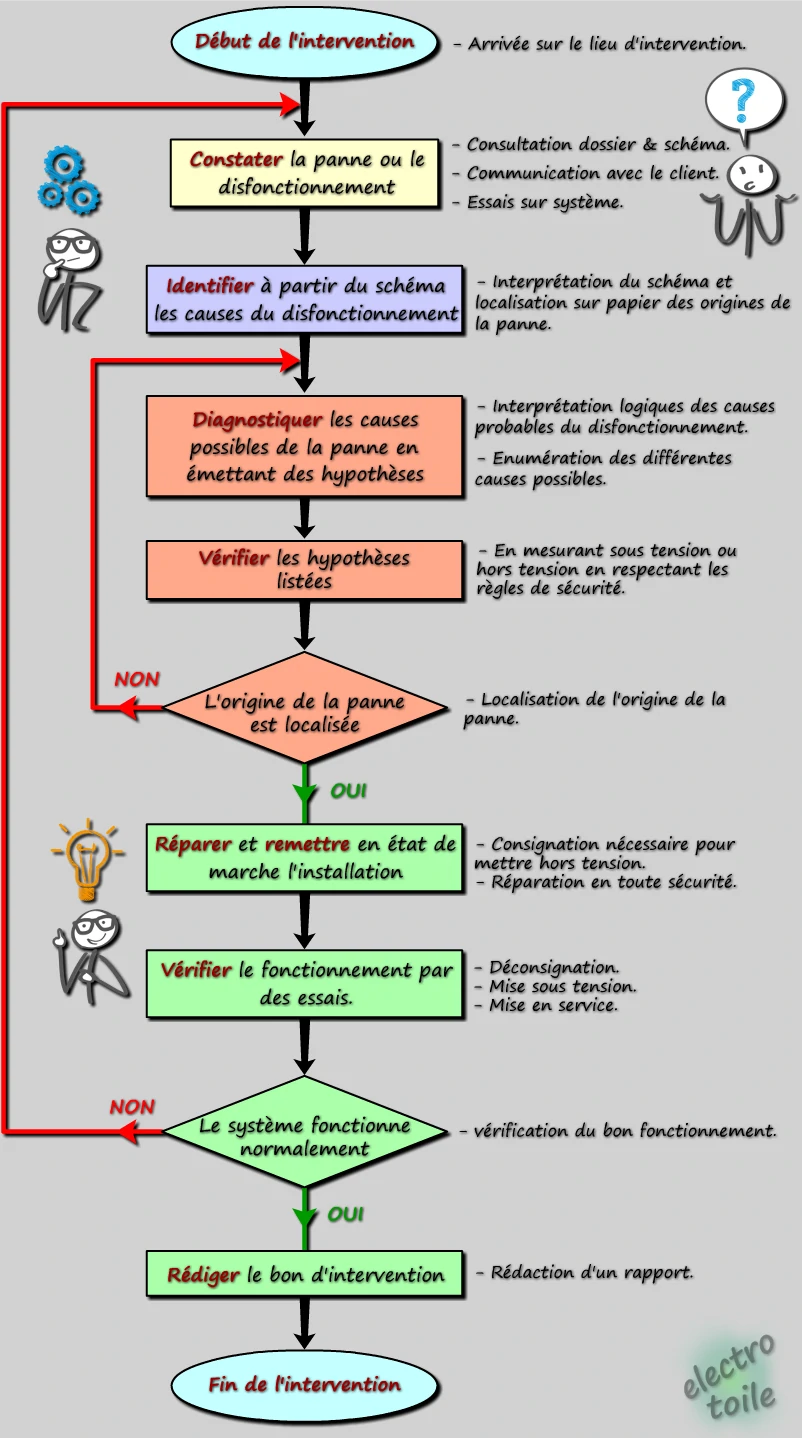 méthodologie pour faire une maintenance corrective