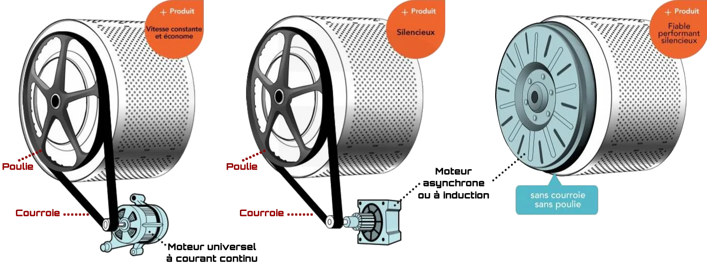les différents types de moteur équipant les machines à laver le linge
