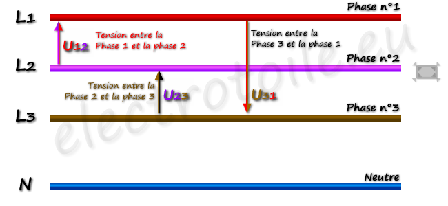 Les 3 tension composées dans un réseau triphasé Tension composées dans un réseau triphasé