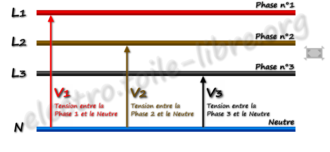 Les 3 tension simples dans un réseau tétraphasé Tension simples dans un réseau tétraphasé