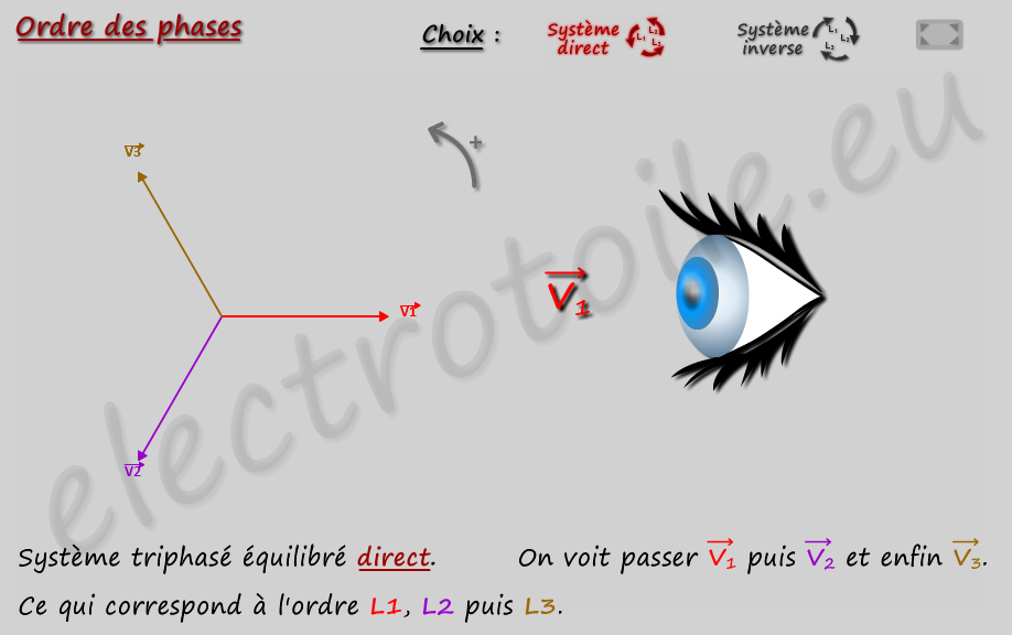 Animation interactive sur l'ordre des phases (direct ou inverse) Ordre des phases