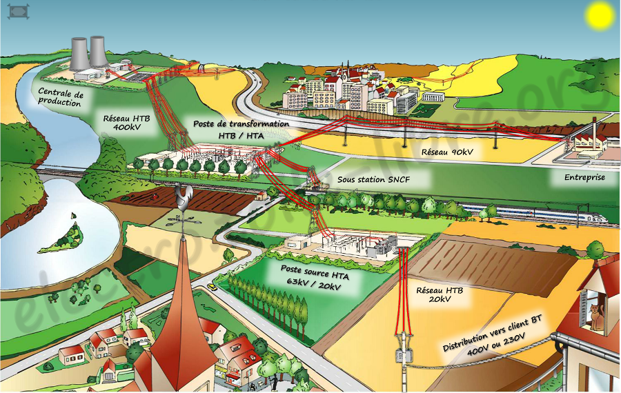 présentation de la production, du transport et de la distribution de l'énergie électrique. Production transport et distribution de l'énergie électrique par ERDF
