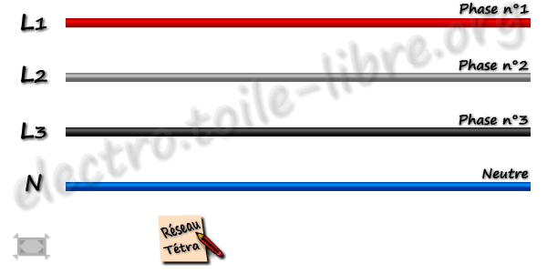 Triphasé = 3 phases, Tétraphasé = 3 phases + 1 neutre Le réseau triphasé est composé de 3 phases et le réseau tétraphasé de 3 phases et un Neutre