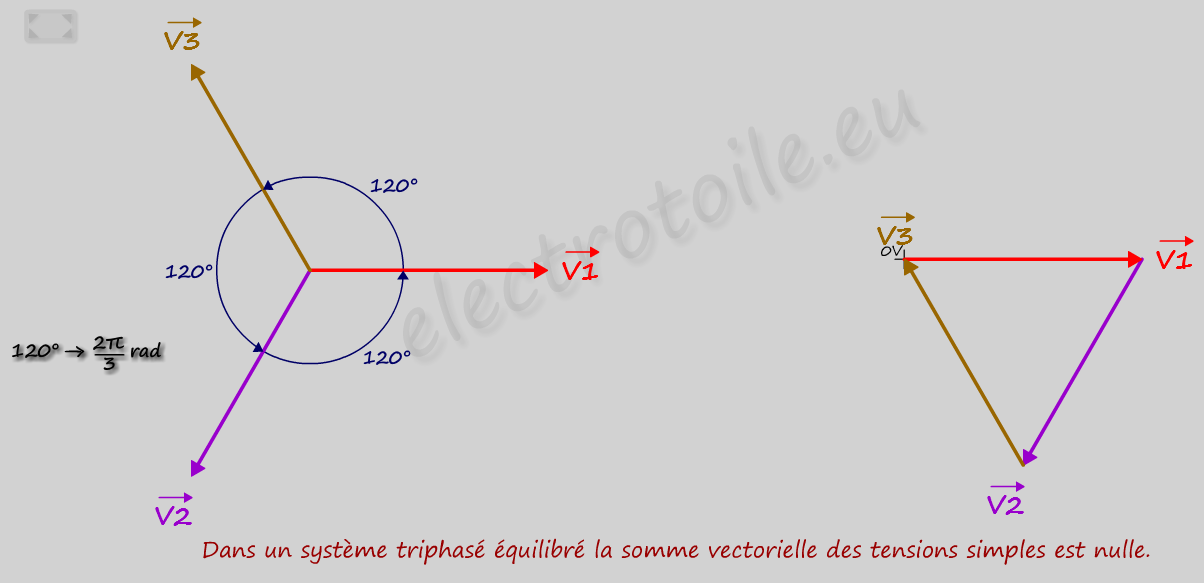 Somme vectorielle des tensions simples Somme vectorielle des tensions simples