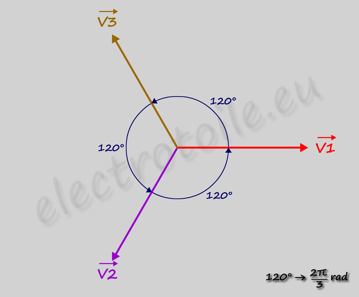 Vecteurs de Fresnel des tensions simples triphasés Vecteurs des tensions simples triphasés