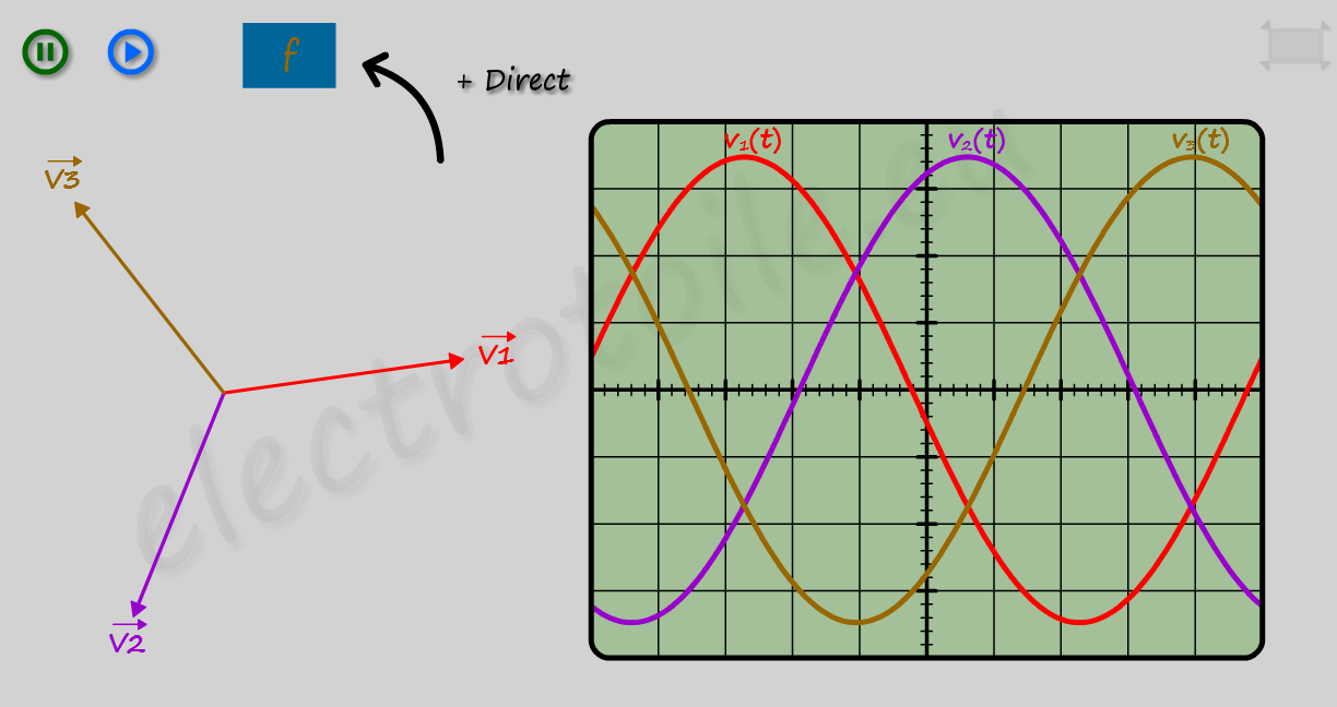 Allures des tensions et Vecteurs de Fresnel des tensions simples triphasés Formes d'ondes et Vecteurs des tensions simples triphasés