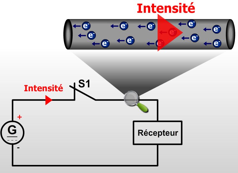 Circulation des électrons dans un circuit électrique