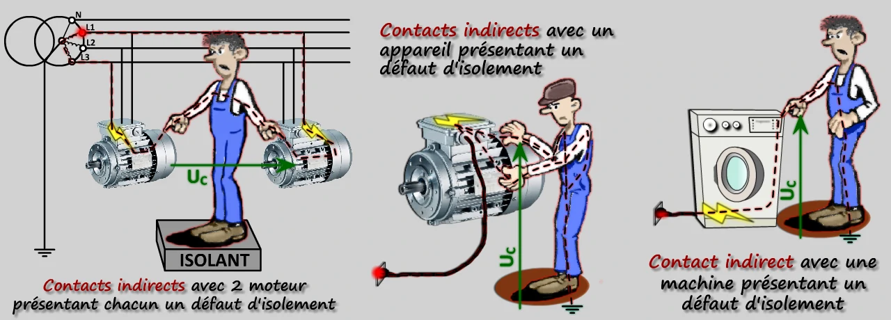 risque d'électrocution lorsqu'une personne touche une carcasse métallique présentant un défaut d'isolement