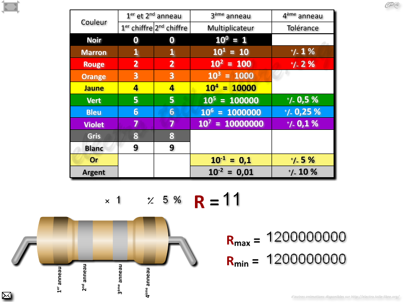 Animation interactive permettant de déterminer la valeur d'une résistance à partir du code des couleurs.