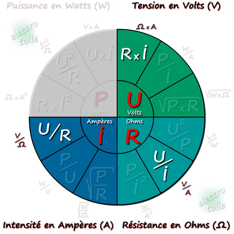 Cliquer pour agrandir roue de formule avec la loi d'ohms