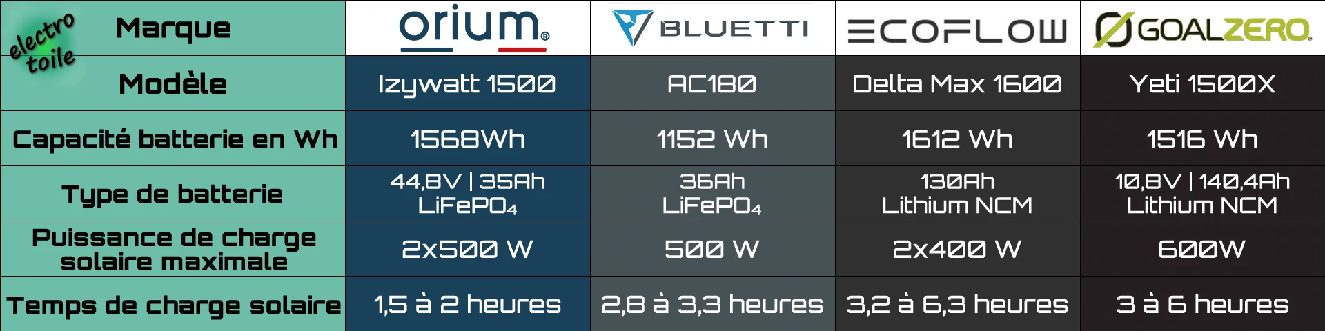 comparatif des temps de recharge solaire des stations d'énergie