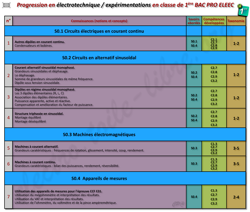 Progression en électrotechnique (mesures électriques) en classe de 1ère BAC professionnel ELEEC Progression en électrotechnique (mesures électriques) en classe de première BAC PRO ELEEC