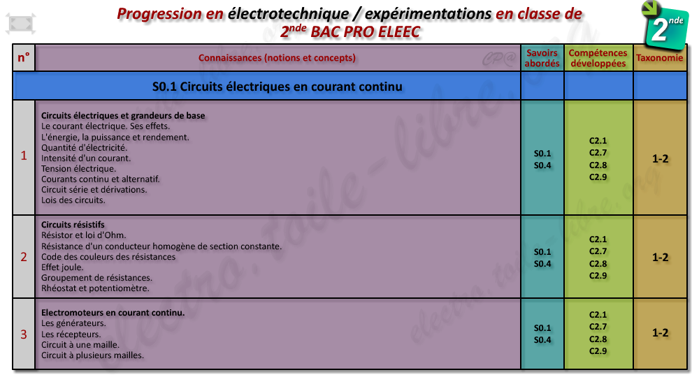 Progression en électrotechnique (mesures électriques) en classe de 2nde BAC professionnel ELEEC Progression en électrotechnique (mesures électriques) en classe de seconde BAC PRO ELEEC