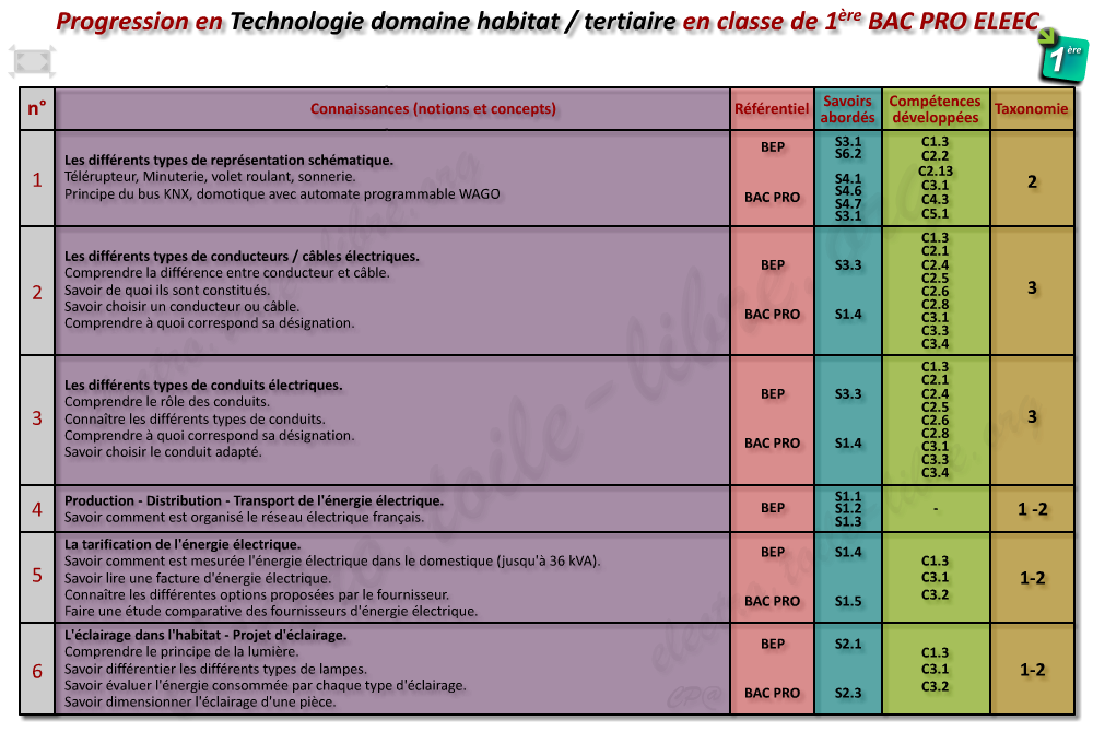 Progression de la matière technologie habitat/tertiaire pour la 1ère BAC Professionnel ELEEC Progression de technologie habitat/tertiaire pour la classe de première BAC PRO ELEEC
