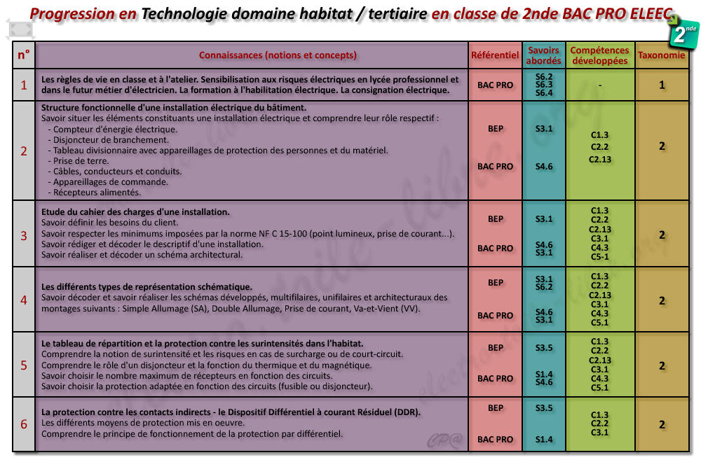 Progression de la matière technologie habitat/tertiaire pour la 2nde BAC Professionnel ELEEC Progression de technologie habitat/tertiaire pour la classe de seconde BAC PRO ELEEC