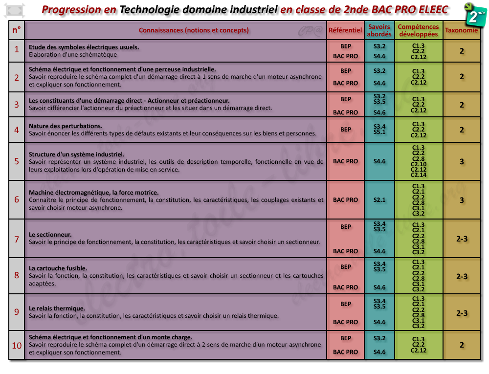 Progression de la matière technologie industrielle pour la 2nde BAC Professionnel ELEEC Progression de technologie industrielle pour la classe de seconde BAC PRO ELEEC