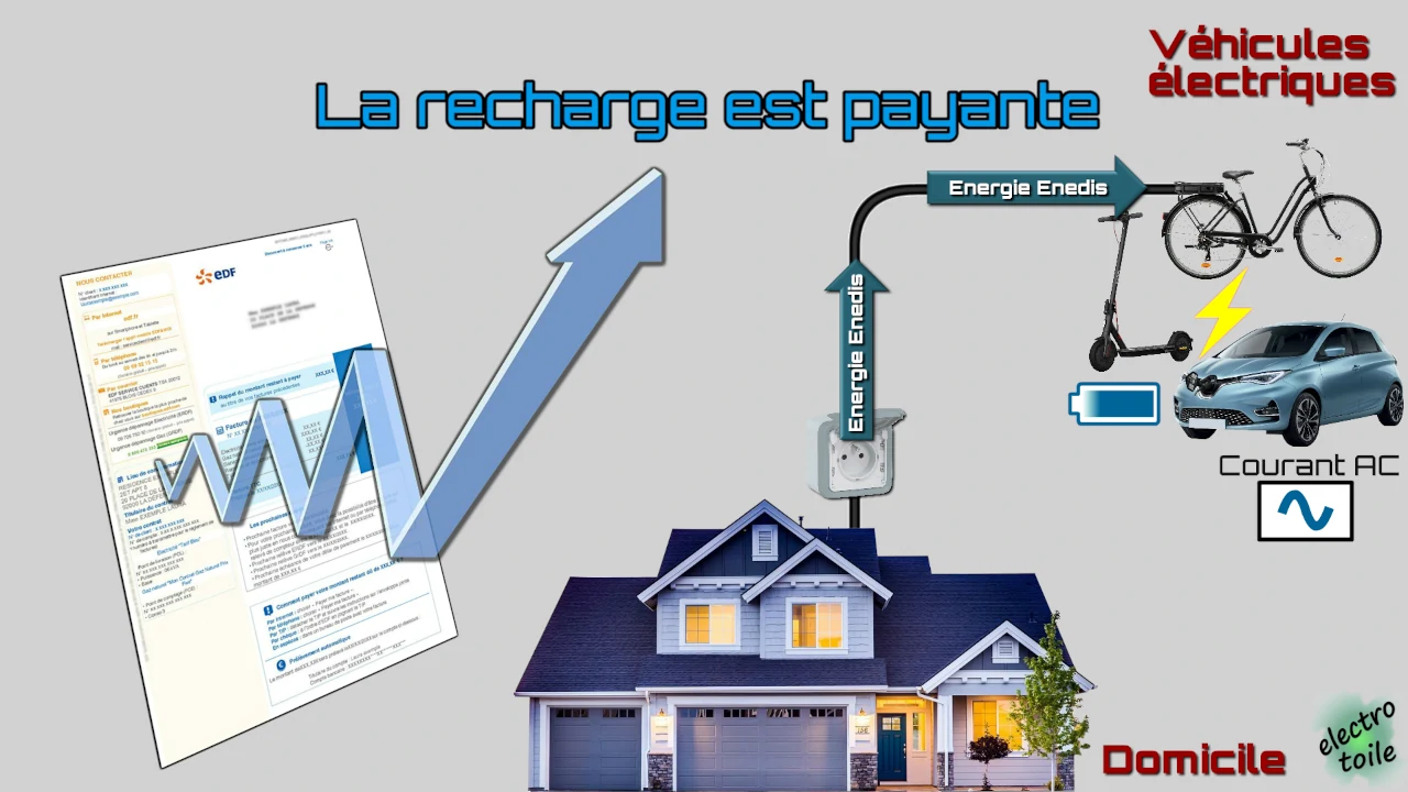 la recharge traditionnelle d'un véhicule électrique