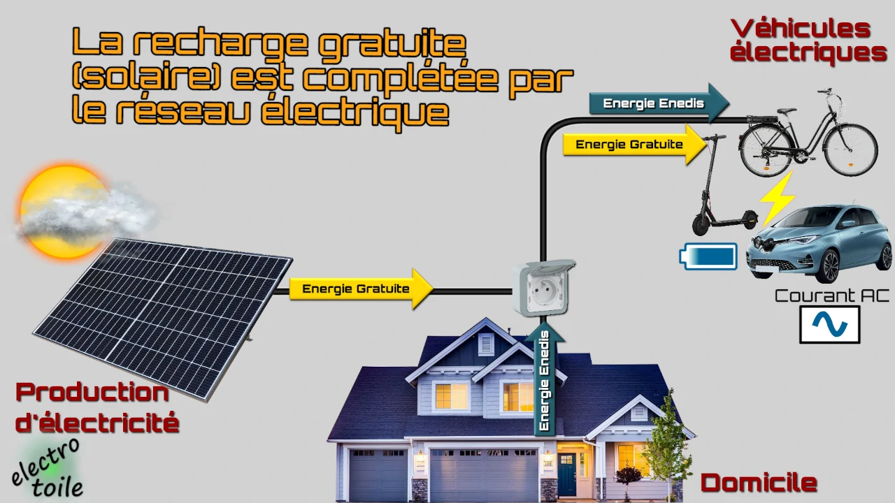 économisez de l'argent sur la recharge d'un véhicule électrique