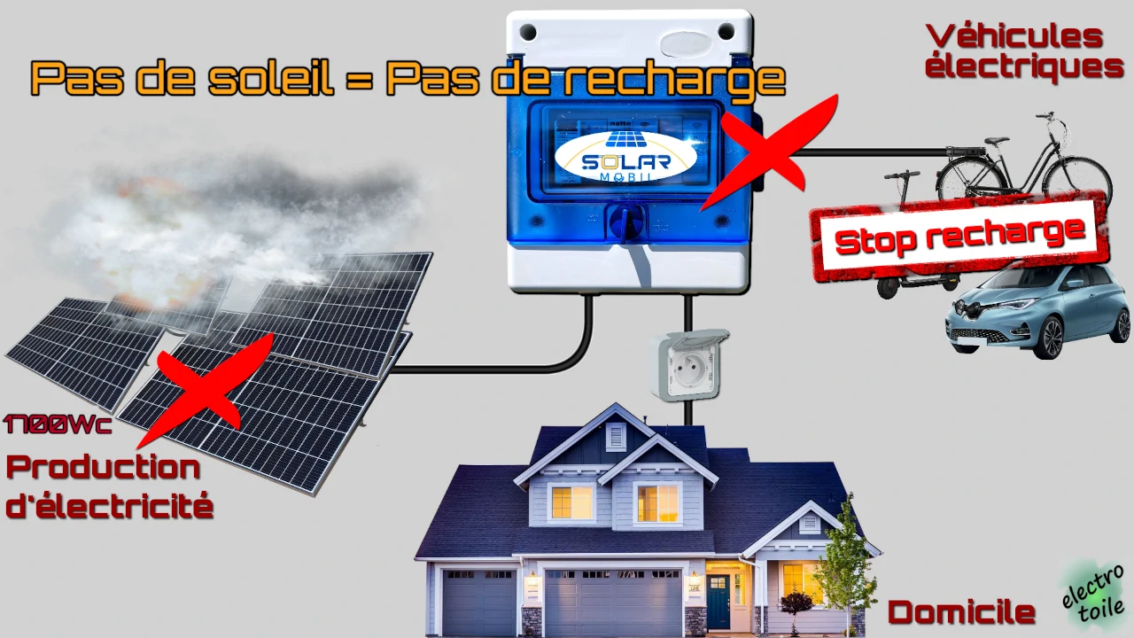 la recharge s'arrête automatiquement si la puissance solaire est insuffisante