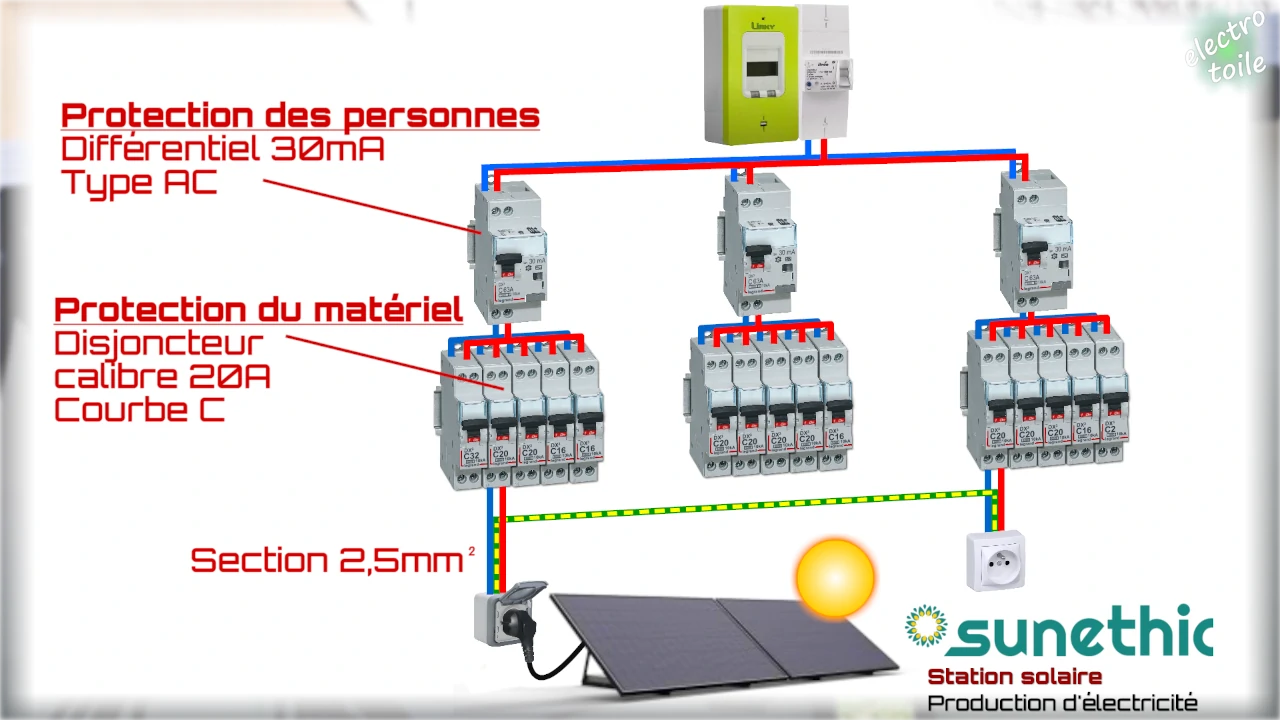 quel disjoncteur pour protéger la station solaire sunethic ?