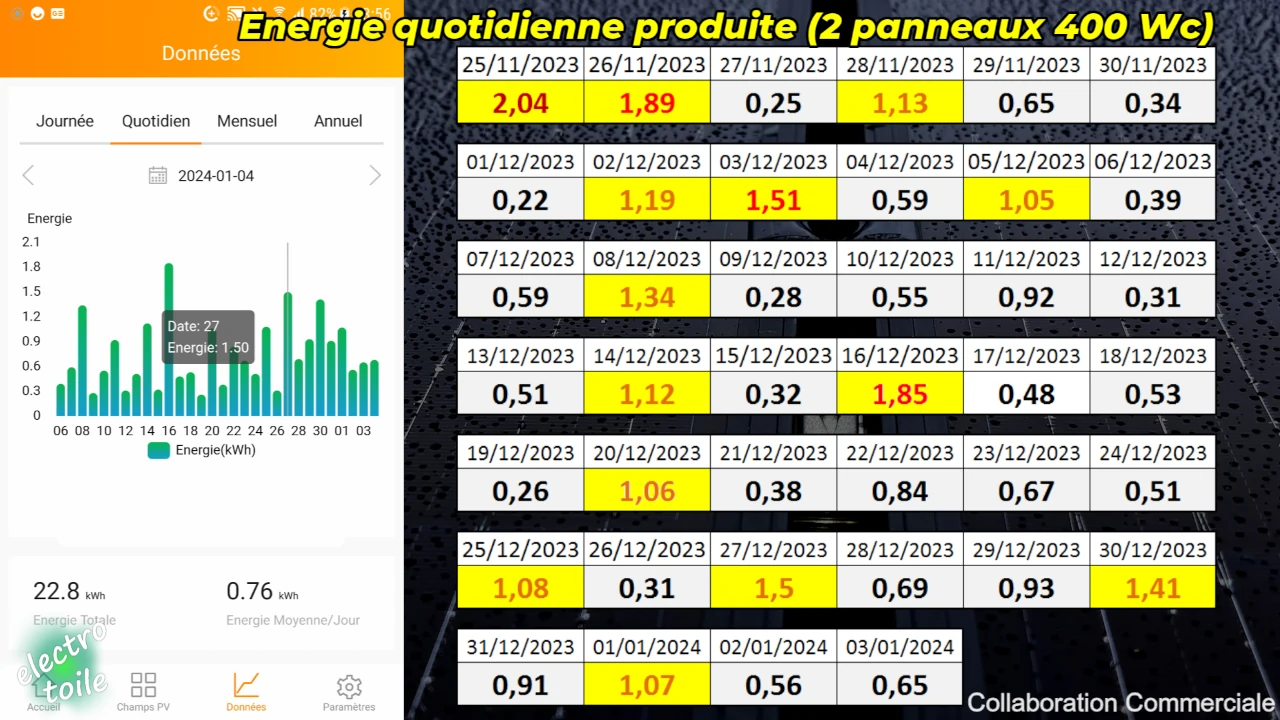 Suivi de la production d'électricité des panneaux solaire du kit Sunethic pour toiture