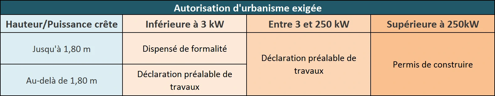 Faut-il une autorisation d'urbanisme pour installer des panneaux solaires au sol ?