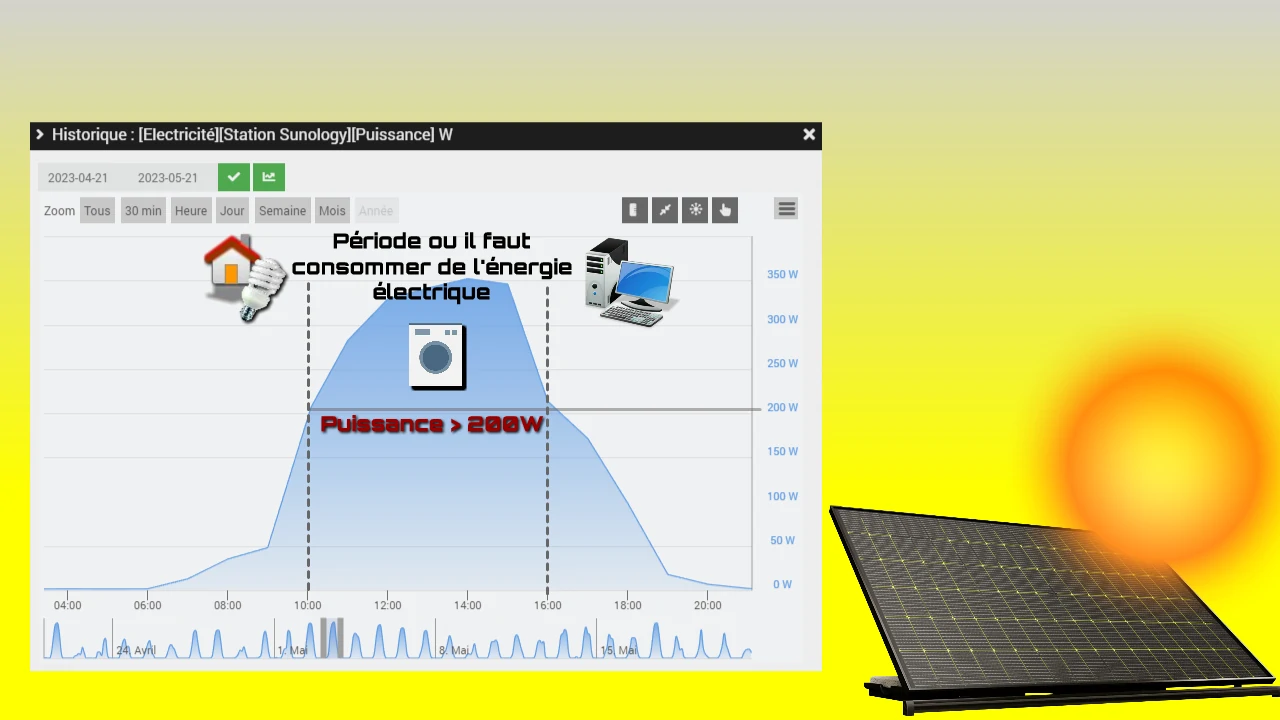 quelle est la production journalière de la station solaire sunology