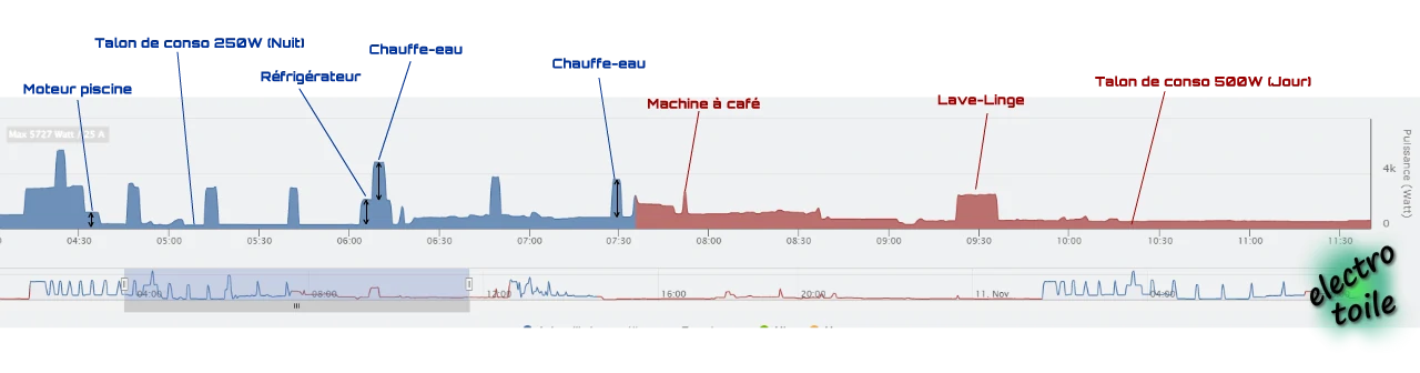 identifier le talon de consommation sur graphique en heures creuses la nuit