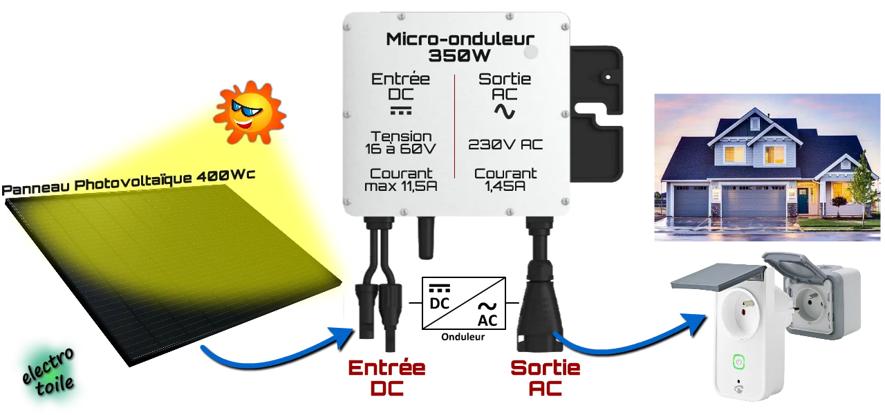 le micro onduleur convertit le courant continu en courant alternatif