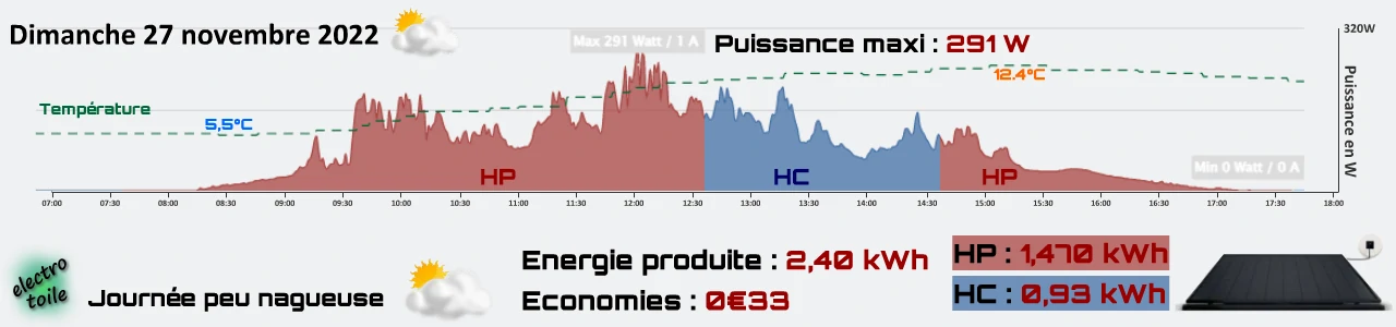 quelle est la production d'énergie solaire quand il y a peu de nuage ?